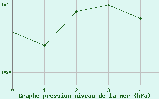 Courbe de la pression atmosphrique pour Pilar Observatorio