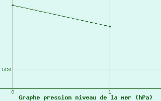 Courbe de la pression atmosphrique pour Perpignan - El Vernet (66)
