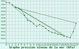 Courbe de la pression atmosphrique pour Jonquiere