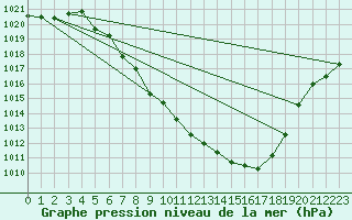 Courbe de la pression atmosphrique pour Groebming