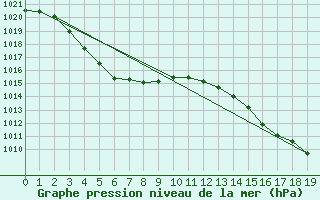 Courbe de la pression atmosphrique pour Esperance Ntc Aws 