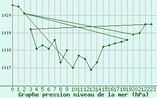 Courbe de la pression atmosphrique pour Orlu - Les Ioules (09)