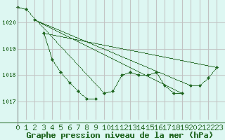 Courbe de la pression atmosphrique pour Tadotsu