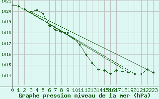 Courbe de la pression atmosphrique pour Gottfrieding