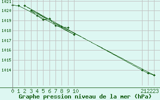 Courbe de la pression atmosphrique pour Le Vigan (30)