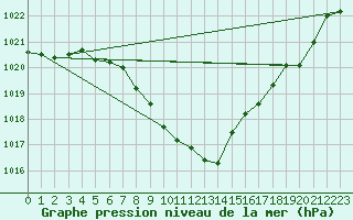 Courbe de la pression atmosphrique pour Cressier