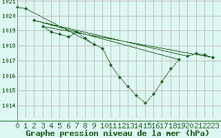 Courbe de la pression atmosphrique pour Andau