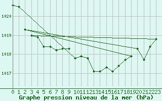 Courbe de la pression atmosphrique pour Grasque (13)