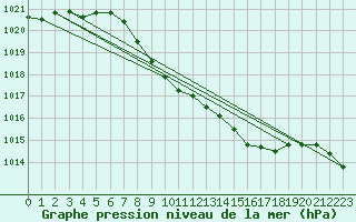 Courbe de la pression atmosphrique pour Capel Curig