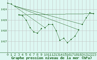 Courbe de la pression atmosphrique pour Lans-en-Vercors (38)