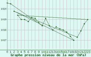 Courbe de la pression atmosphrique pour Aubenas - Lanas (07)
