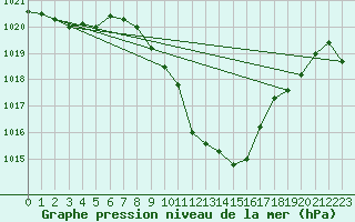 Courbe de la pression atmosphrique pour Ble - Binningen (Sw)