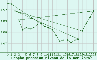 Courbe de la pression atmosphrique pour Cap Corse (2B)