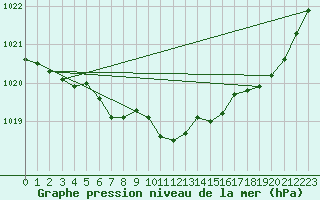 Courbe de la pression atmosphrique pour Cap de la Hague (50)
