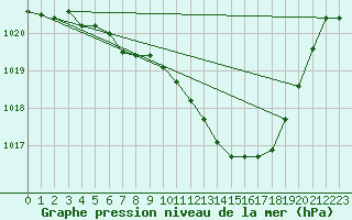 Courbe de la pression atmosphrique pour Hoyerswerda