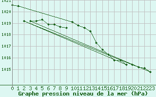 Courbe de la pression atmosphrique pour Saint-Nazaire (44)
