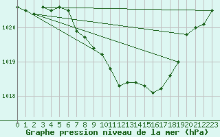 Courbe de la pression atmosphrique pour Chieming