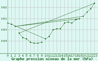 Courbe de la pression atmosphrique pour Le Talut - Belle-Ile (56)