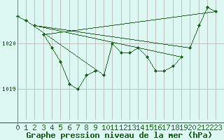 Courbe de la pression atmosphrique pour Cernay (86)