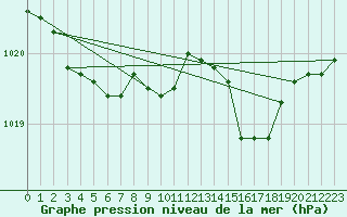 Courbe de la pression atmosphrique pour Lans-en-Vercors (38)