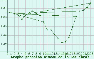 Courbe de la pression atmosphrique pour Thun