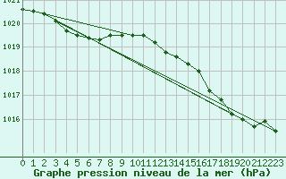 Courbe de la pression atmosphrique pour Cap de la Hague (50)