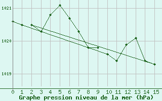 Courbe de la pression atmosphrique pour Bielsko-Biala