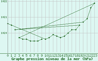 Courbe de la pression atmosphrique pour Calais / Marck (62)