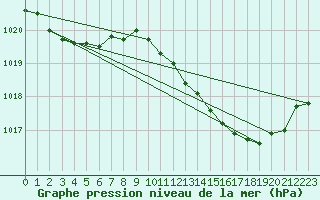 Courbe de la pression atmosphrique pour Dijon / Longvic (21)