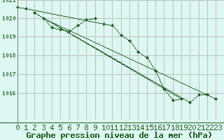 Courbe de la pression atmosphrique pour Cerisiers (89)