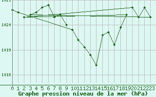 Courbe de la pression atmosphrique pour Lichtenhain-Mittelndorf