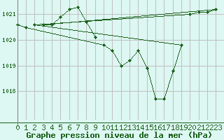 Courbe de la pression atmosphrique pour Weitensfeld