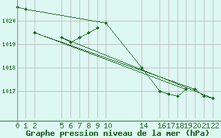 Courbe de la pression atmosphrique pour Saint-Vrand (69)