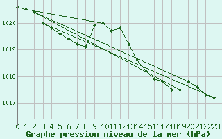 Courbe de la pression atmosphrique pour Aouste sur Sye (26)