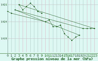 Courbe de la pression atmosphrique pour Warburg