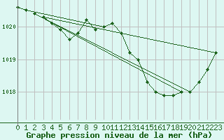 Courbe de la pression atmosphrique pour Verneuil (78)