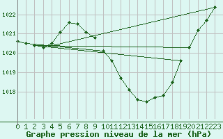 Courbe de la pression atmosphrique pour Locarno (Sw)