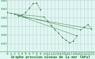 Courbe de la pression atmosphrique pour Vaduz