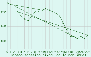 Courbe de la pression atmosphrique pour Vias (34)