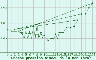 Courbe de la pression atmosphrique pour Diepholz