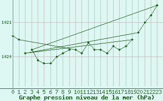 Courbe de la pression atmosphrique pour Charleroi (Be)