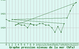 Courbe de la pression atmosphrique pour Florennes (Be)