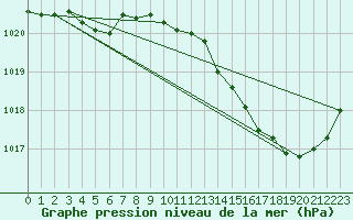 Courbe de la pression atmosphrique pour Quimperl (29)