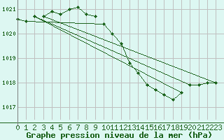 Courbe de la pression atmosphrique pour Laerdal-Tonjum