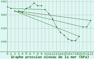 Courbe de la pression atmosphrique pour Ferrara