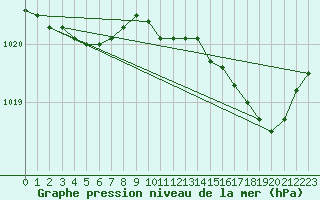 Courbe de la pression atmosphrique pour Leign-les-Bois (86)