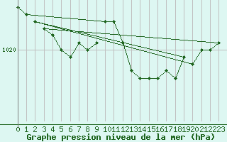 Courbe de la pression atmosphrique pour Tholey