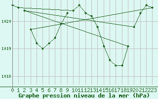 Courbe de la pression atmosphrique pour Boulc (26)