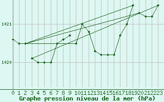 Courbe de la pression atmosphrique pour Mathod