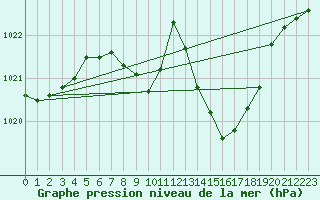 Courbe de la pression atmosphrique pour Bozovici